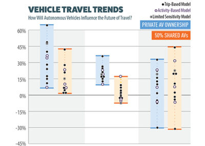 How Will Autonomous Vehicles Influence the Future of Travel?