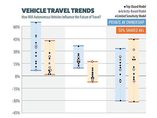 How Will Autonomous Vehicles Influence the Future of Travel?