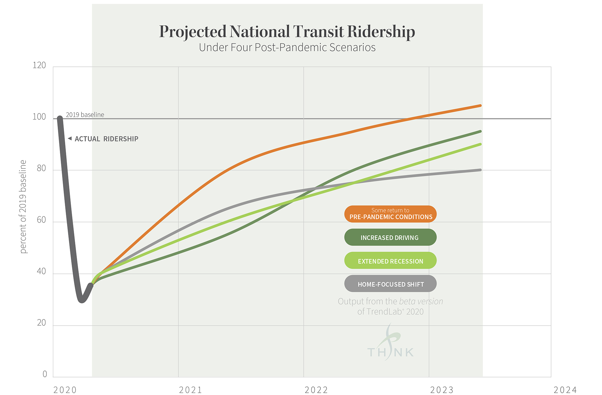Graph showing Projected National Transit Ridership