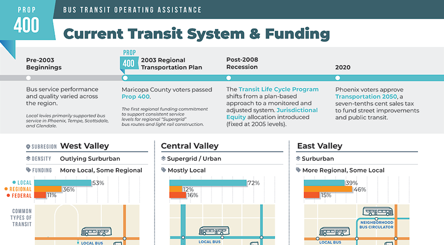 Excerpt of Maricopa County funding fact sheet