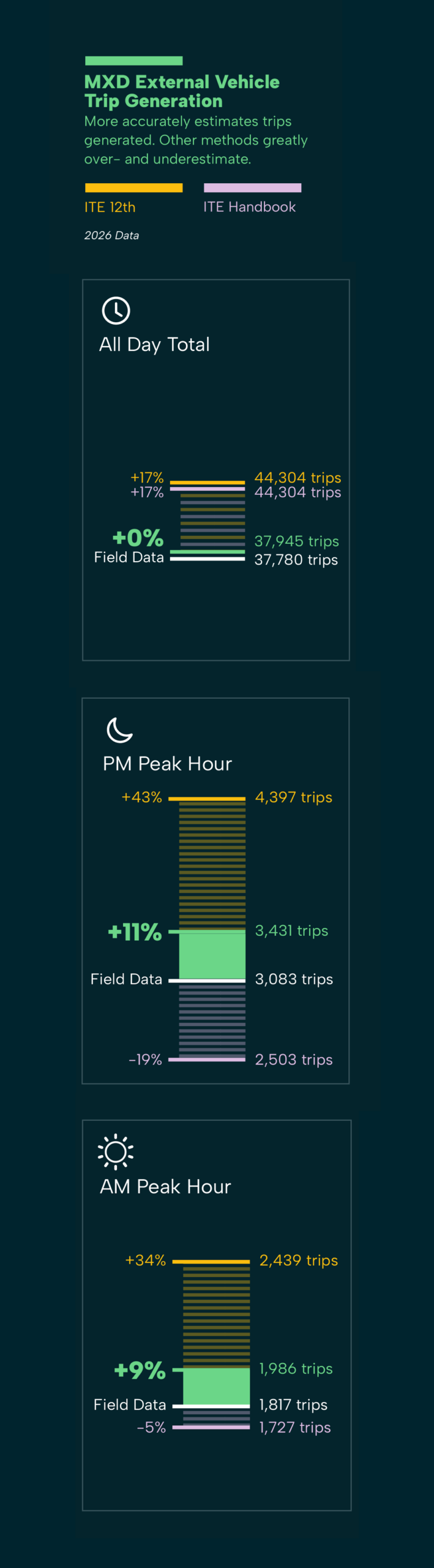 Graphic titled ‘MXD External Vehicle Trip Generation’ comparing estimated trips to field data for three periods: All Day Total, AM Peak Hour, and PM Peak Hour. MXD closely matches field counts (0% all-day, +9% AM, +11% PM), while ITE-based methods tend to overestimate (up to +43%) and one method underestimates (down to -19%)