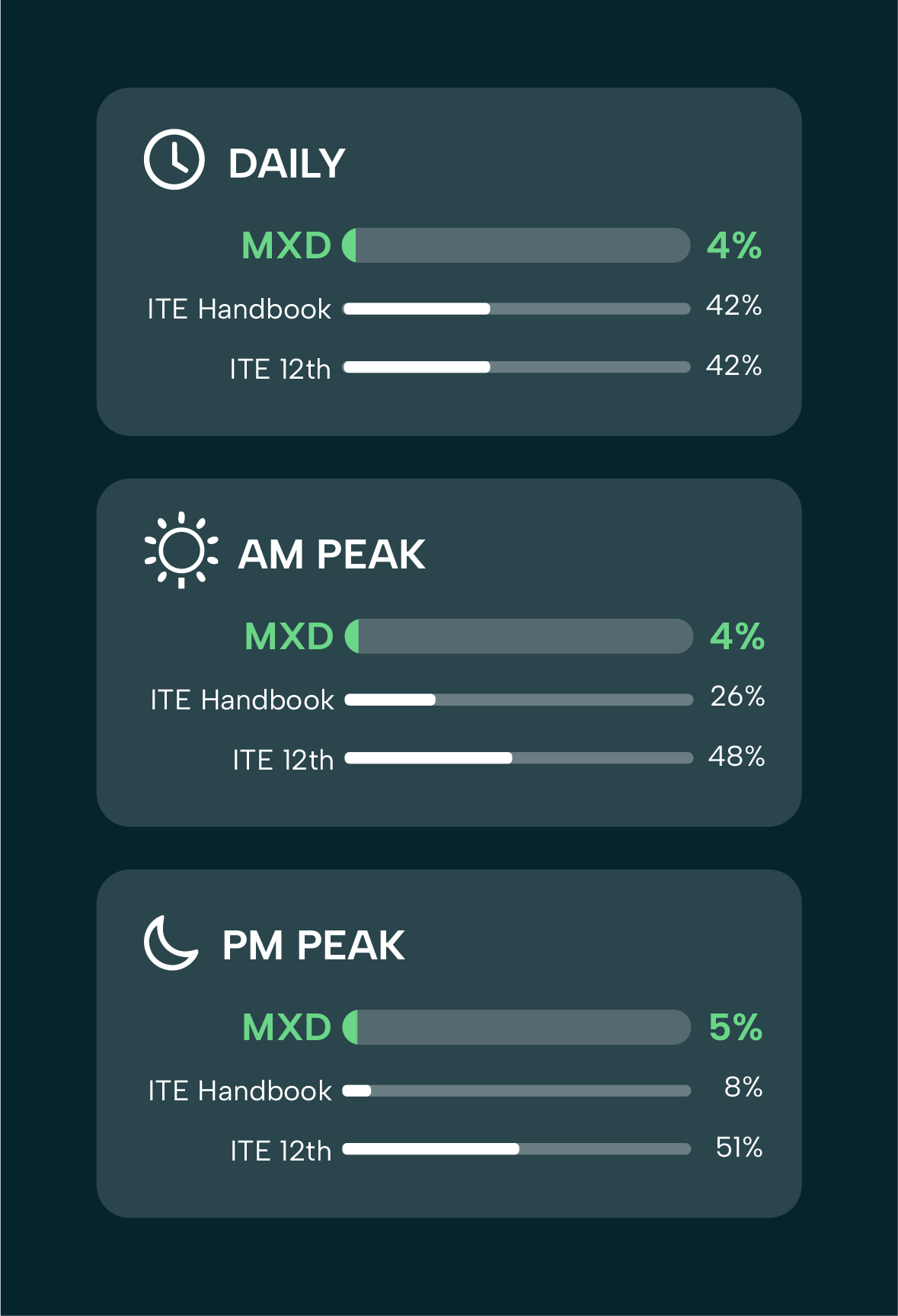Graphic compares trip generation estimates for MXD, the ITE Handbook, and ITE Manual 12th Edition across three time periods: Daily, AM, and PM. MXD has the lowest mean error (4% for Daily and AM Peak, 5% for PM Peak), compared to ITE methods (both 42% mean error for Daily, up to 48% for AM, and up to 51% for PM).
