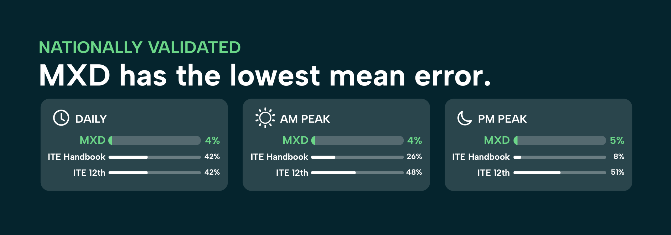 Web-MXD-Graph-Bold - blog - June 2026 Nationally validated, MXD has the lowest mean error.