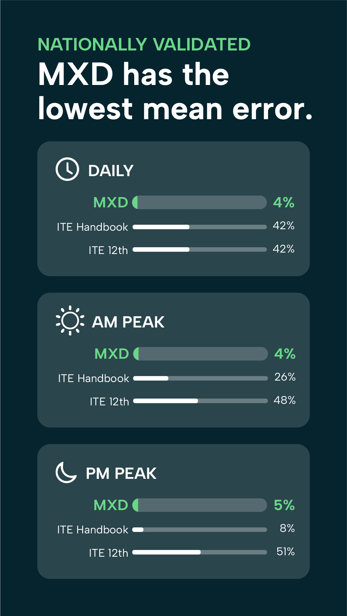 Nationally validated, MXD has the lowest mean error.