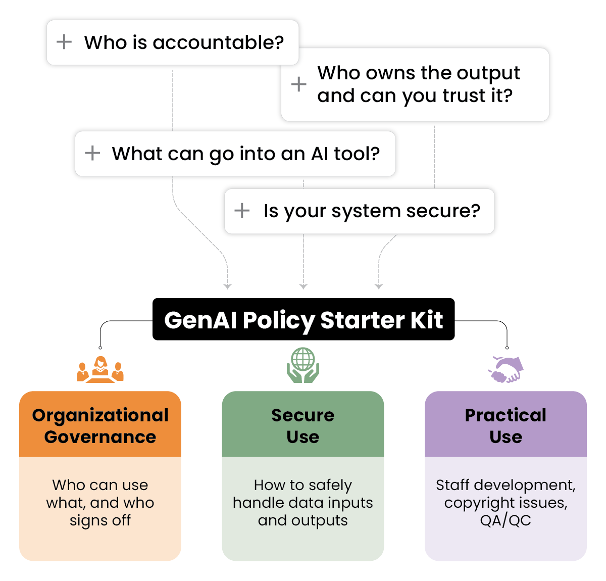 AI Policy Kit Chart - blog - October 2026 Diagram of the Generative AI Policy Starter Kit, organized around three areas: organizational governance, secure use, and practical use. It addresses questions about accountability, AI inputs, system security, and the ownership and reliability of AI outputs.